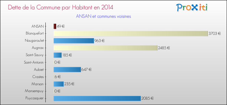 Dette par habitant de la commune en 2014 pour ANSAN et les communes proches Comparaison de la dette par habitant de la commune en 2014 pour ANSAN et les communes voisines