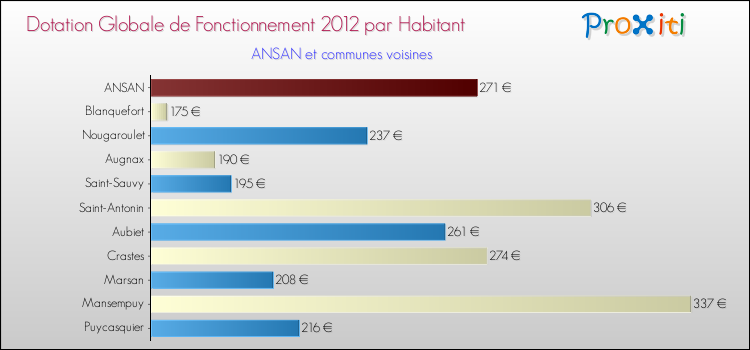 Montant des dotations globales de fonctionnement DGF par Habitant pour ANSAN et les communes proches Comparaison des des dotations globales de fonctionnement DGF par habitant pour ANSAN et les communes voisines