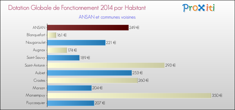 Montant des dotations globales de fonctionnement DGF par Habitant pour ANSAN et les communes proches en 2014. Comparaison des des dotations globales de fonctionnement DGF par habitant pour ANSAN et les communes voisines en 2014.