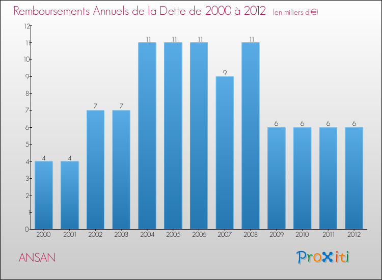 Evolution de l'annuité de la dette pour la commune de ANSAN de 2000 à 2012 Annuités de la dette pour ANSAN de 2000 à 2012