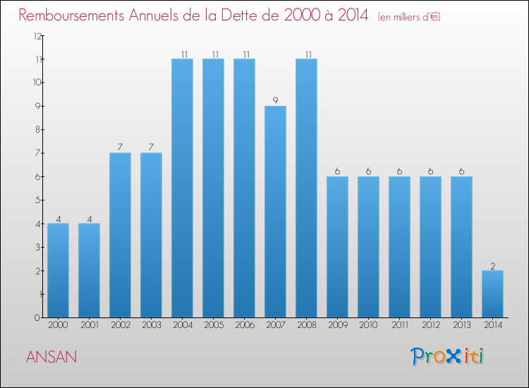 Evolution de l'annuité de la dette pour la commune de ANSAN de 2000 à 2014 Annuités de la dette pour ANSAN de 2000 à 2014