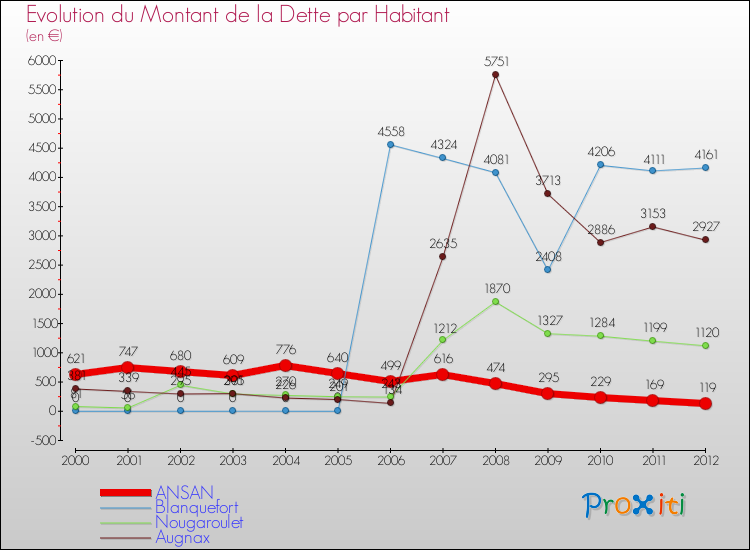 Evolution de la dette par habitant pour la commune de ANSAN et les communes proches de 2000 à 2012 Comparaison de la dette par habitant pour ANSAN et les communes voisines de 2000 à 2012