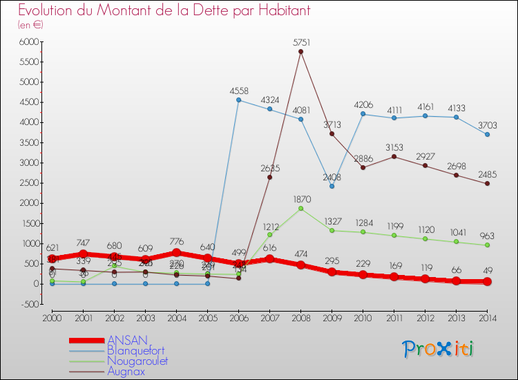 Evolution de la dette par habitant pour la commune de ANSAN et les communes proches de 2000 à 2014 Comparaison de la dette par habitant pour ANSAN et les communes voisines de 2000 à 2014
