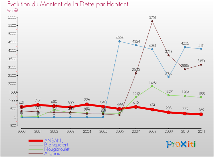 Evolution de la dette par habitant pour la commune de ANSAN et les communes proches Comparaison de la dette par habitant pour ANSAN et les communes voisines