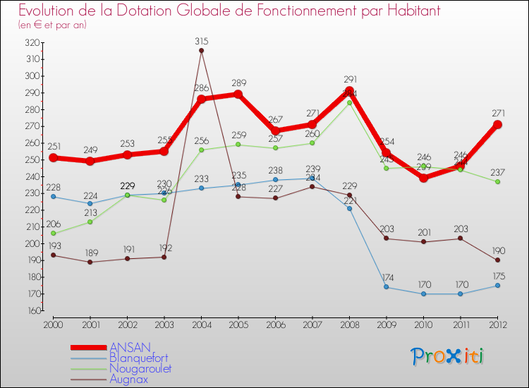 Evolution et montant de la dotation globale de fonctionnement par Habitant pour ANSAN et les communes proches Comparaison des dotations globales de fonctionnement par habitant pour ANSAN et les communes voisines