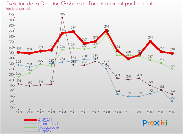 Evolution et montant de la dotation globale de fonctionnement par Habitant pour ANSAN et les communes proches de 2000 à 2014. Comparaison des dotations globales de fonctionnement par habitant pour ANSAN et les communes voisines de 2000 à 2014.