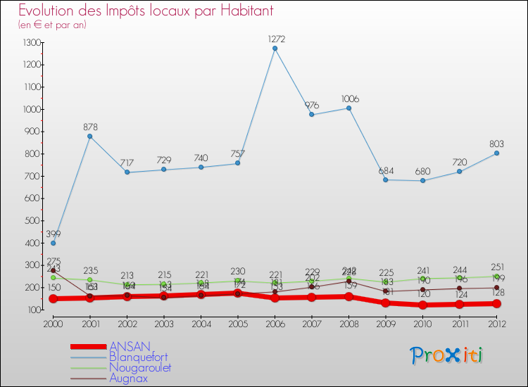 Evolution et montant des impôts locaux par Habitant pour ANSAN et les communes proches Comparaison des impôts locaux par habitant pour ANSAN et les communes voisines