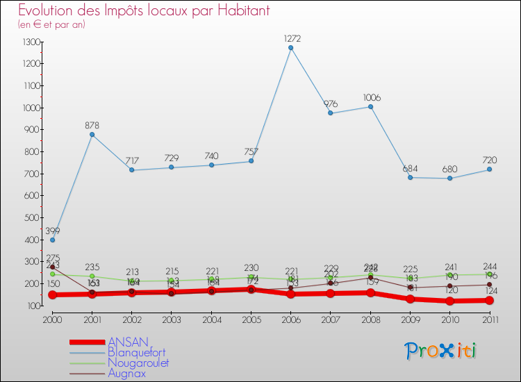 Evolution et montant des impôts locaux par Habitant pour ANSAN et les communes proches Comparaison des impôts locaux par habitant pour ANSAN et les communes voisines