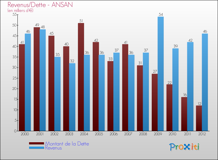 Evolution comparée de la dette et des revenus pour la commune de ANSAN de 2000 à 2012 Comparaison de la dette et des revenus pour ANSAN de 2000 à 2012