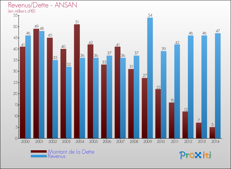 Evolution comparée de la dette et des revenus pour la commune de ANSAN de 2000 à 2014 Comparaison de la dette et des revenus pour ANSAN de 2000 à 2014