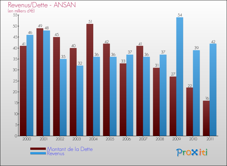 Evolution comparée de la dette et des revenus pour la commune de ANSAN de 2000 à 2011 Comparaison de la dette et des revenus pour ANSAN de 2000 à 2011