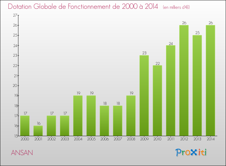 Evolution du montant de la Dotation Globale de Fonctionnement pour la commune de ANSAN de 2000 à 2014 Evolution du montant de la Dotation Globale de Fonctionnement pour ANSAN de 2000 à 2014