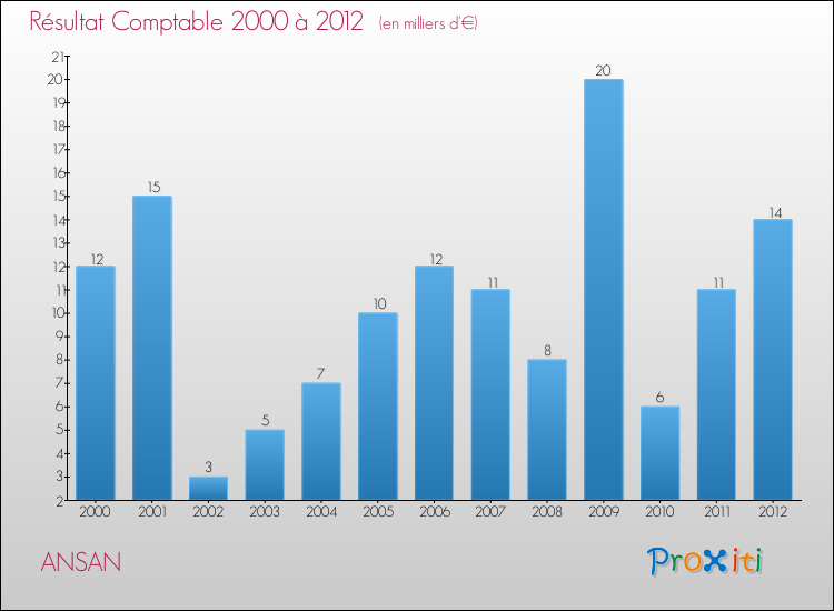 Evolution du résultat comptable pour la commune de ANSAN de 2000 à 2012 Evolution du résultat comptable pour ANSAN de 2000 à 2012