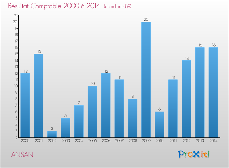 Evolution du résultat comptable pour la commune de ANSAN de 2000 à 2014 Evolution du résultat comptable pour ANSAN de 2000 à 2014