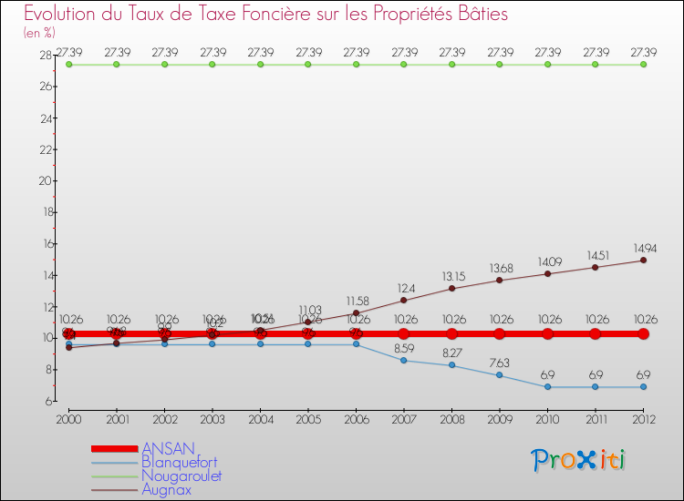 Evolution du taux de la taxe foncière sur le bati pour ANSAN et les communes proches de 2000 à 2012 Comparaison des taux de taxe foncière sur le bati pour ANSAN et les communes voisines de 2000 à 2012