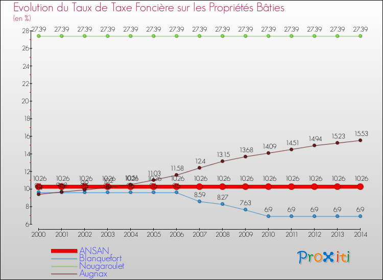 Evolution du taux de la taxe foncière sur le bati pour ANSAN et les communes proches de 2000 à 2014 Comparaison des taux de taxe foncière sur le bati pour ANSAN et les communes voisines de 2000 à 2014