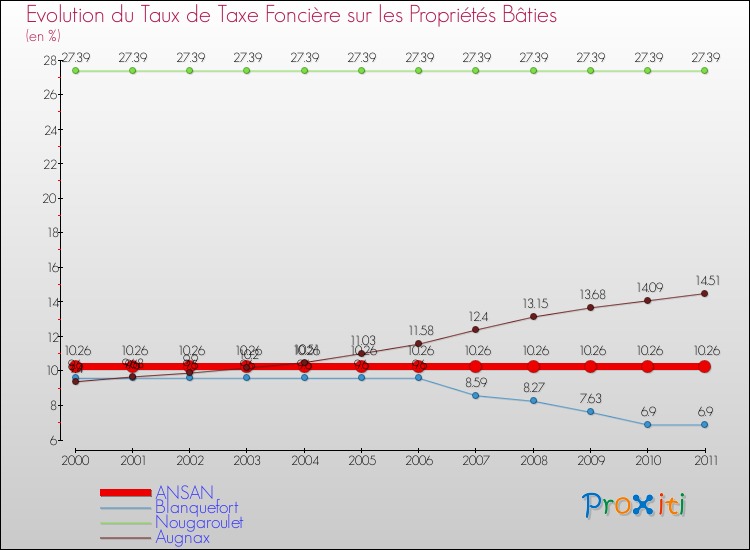 Evolution du taux de la taxe foncière sur le bati pour ANSAN et les communes proches Comparaison des taux de taxe foncière sur le bati pour ANSAN et les communes voisines