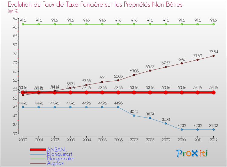 Evolution du taux de la taxe foncière sur les immeubles et terrains non batis pour ANSAN et les communes proches de 2000 à 2012 Comparaison des taux de la taxe foncière sur les immeubles et terrains non batis pour ANSAN et les communes voisines de 2000 à 2012