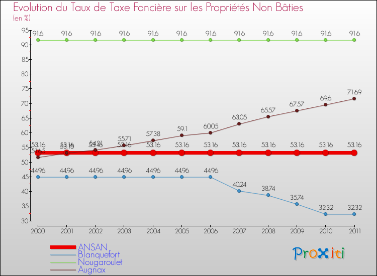 Evolution du taux de la taxe foncière sur les immeubles et terrains non batis pour ANSAN et les communes proches Comparaison des taux de la taxe foncière sur les immeubles et terrains non batis pour ANSAN et les communes voisines