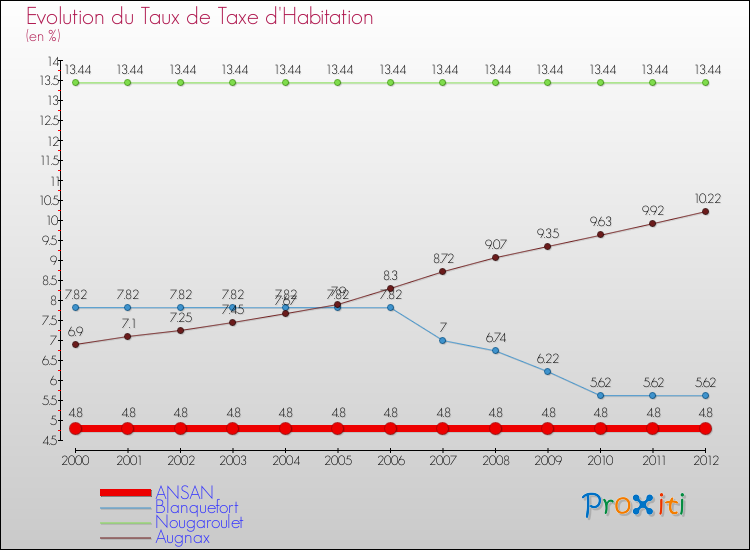 Evolution du taux de la taxe d'habitation pour ANSAN et les communes proches Comparaison des taux de la taxe d'habitation pour ANSAN et les communes voisines