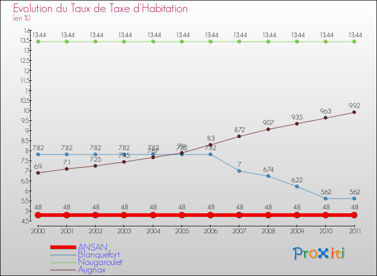Evolution du taux de la taxe d'habitation pour ANSAN et les communes proches Comparaison des taux de la taxe d'habitation pour ANSAN et les communes voisines
