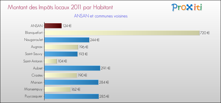 Montant des impôts locaux par Habitant pour ANSAN et les communes proches Comparaison des impôts locaux par habitant pour ANSAN et les communes voisines