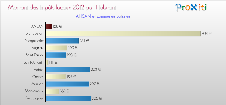 Montant des impôts locaux par Habitant pour ANSAN et les communes proches Comparaison des impôts locaux par habitant pour ANSAN et les communes voisines