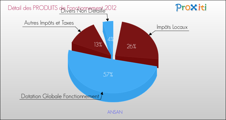 Décomposition du Budget de Fonctionnement 2012 de la commune de ANSAN Budget de Fonctionnement 2012 pour la commune de ANSAN