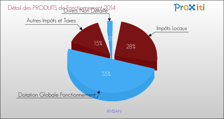 Décomposition du Budget de Fonctionnement 2014 de la commune de ANSAN Budget de Fonctionnement 2014 pour la commune de ANSAN