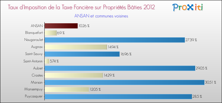 Taux d'imposition de la taxe foncière sur le bati 2012 pour ANSAN et les communes proches Comparaison des taux d'imposition de la taxe foncière sur le bati 2012 pour ANSAN et les communes voisines