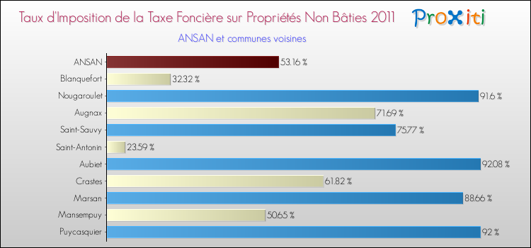 Taux d'imposition de la taxe foncière sur les immeubles et terrains non batis 2011 pour ANSAN et les communes proches Comparaison des taux d'imposition de la taxe foncière sur les immeubles et terrains non batis 2011 pour ANSAN et les communes voisines