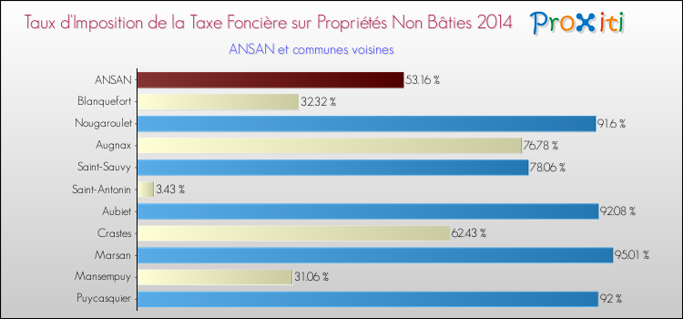 Taux d'imposition de la taxe foncière sur les immeubles et terrains non batis 2014 pour ANSAN et les communes proches Comparaison des taux d'imposition de la taxe foncière sur les immeubles et terrains non batis 2014 pour ANSAN et les communes voisines