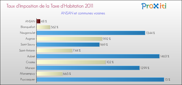Taux d'imposition de la taxe d'habitation 2011 pour ANSAN et les communes proches Comparaison des taux d'imposition de la taxe d'habitation 2011 pour ANSAN et les communes voisines