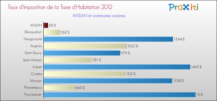 Taux d'imposition de la taxe d'habitation 2012 pour ANSAN et les communes proches Comparaison des taux d'imposition de la taxe d'habitation 2012 pour ANSAN et les communes voisines