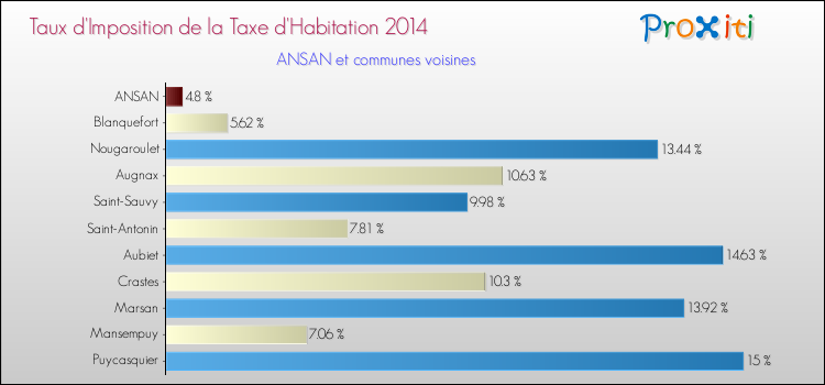 Taux d'imposition de la taxe d'habitation 2014 pour ANSAN et les communes proches Comparaison des taux d'imposition de la taxe d'habitation 2014 pour ANSAN et les communes voisines
