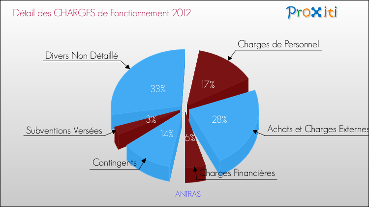 Décomposition des Charges de Fonctionnement 2012 de la commune de ANTRAS Charges de Fonctionnement 2012 pour la commune de ANTRAS