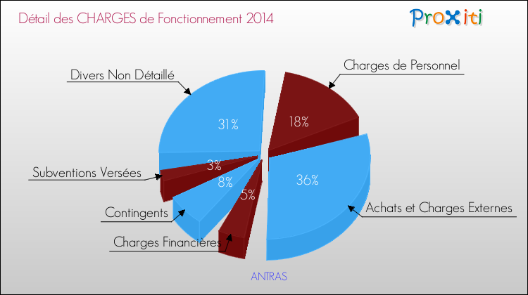 Décomposition des Charges de Fonctionnement 2014 de la commune de ANTRAS Charges de Fonctionnement 2014 pour la commune de ANTRAS