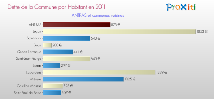 Dette par habitant de la commune en 2011 pour ANTRAS et les communes proches Comparaison de la dette par habitant de la commune en 2011 pour ANTRAS et les communes voisines