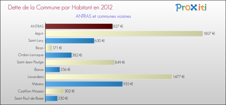 Dette par habitant de la commune en 2012 pour ANTRAS et les communes proches Comparaison de la dette par habitant de la commune en 2012 pour ANTRAS et les communes voisines