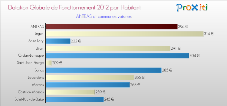 Montant des dotations globales de fonctionnement DGF par Habitant pour ANTRAS et les communes proches Comparaison des des dotations globales de fonctionnement DGF par habitant pour ANTRAS et les communes voisines
