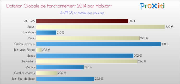 Montant des dotations globales de fonctionnement DGF par Habitant pour ANTRAS et les communes proches en 2014. Comparaison des des dotations globales de fonctionnement DGF par habitant pour ANTRAS et les communes voisines en 2014.