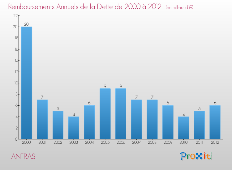 Evolution de l'annuité de la dette pour la commune de ANTRAS de 2000 à 2012 Annuités de la dette pour ANTRAS de 2000 à 2012
