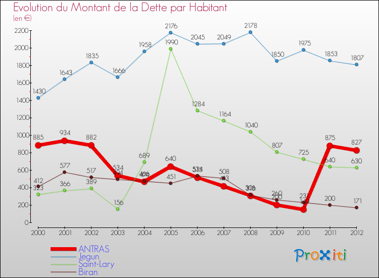 Evolution de la dette par habitant pour la commune de ANTRAS et les communes proches de 2000 à 2012 Comparaison de la dette par habitant pour ANTRAS et les communes voisines de 2000 à 2012