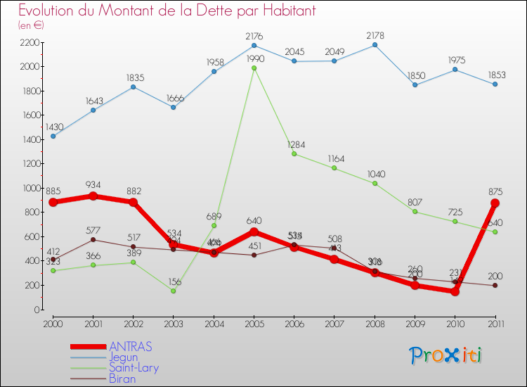Evolution de la dette par habitant pour la commune de ANTRAS et les communes proches Comparaison de la dette par habitant pour ANTRAS et les communes voisines