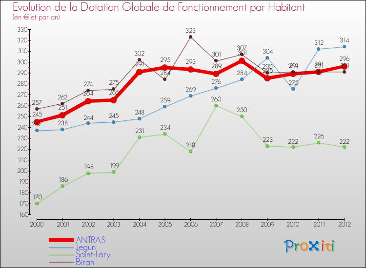 Evolution et montant de la dotation globale de fonctionnement par Habitant pour ANTRAS et les communes proches Comparaison des dotations globales de fonctionnement par habitant pour ANTRAS et les communes voisines