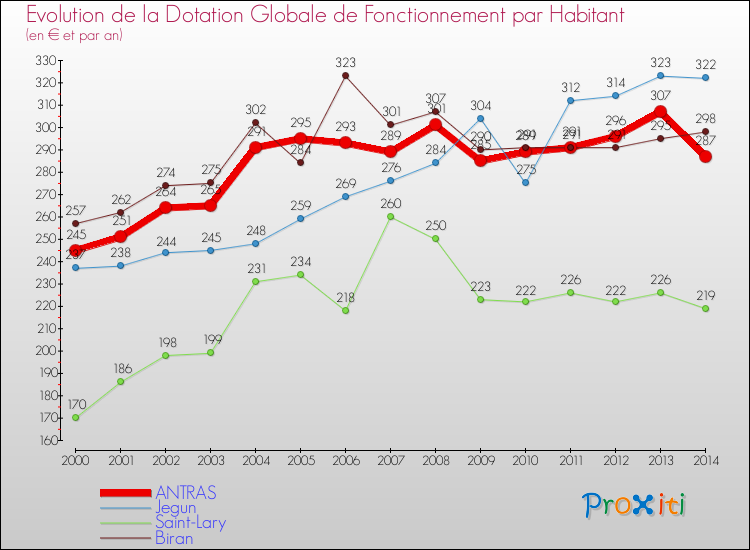 Evolution et montant de la dotation globale de fonctionnement par Habitant pour ANTRAS et les communes proches de 2000 à 2014. Comparaison des dotations globales de fonctionnement par habitant pour ANTRAS et les communes voisines de 2000 à 2014.