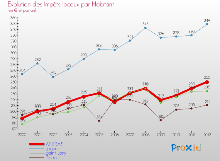 Evolution et montant des impôts locaux par Habitant pour ANTRAS et les communes proches Comparaison des impôts locaux par habitant pour ANTRAS et les communes voisines