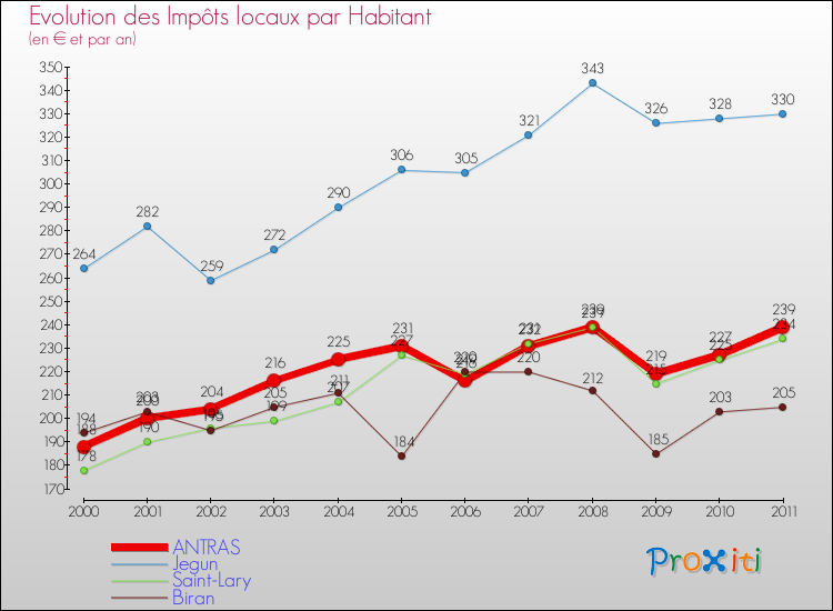 Evolution et montant des impôts locaux par Habitant pour ANTRAS et les communes proches Comparaison des impôts locaux par habitant pour ANTRAS et les communes voisines