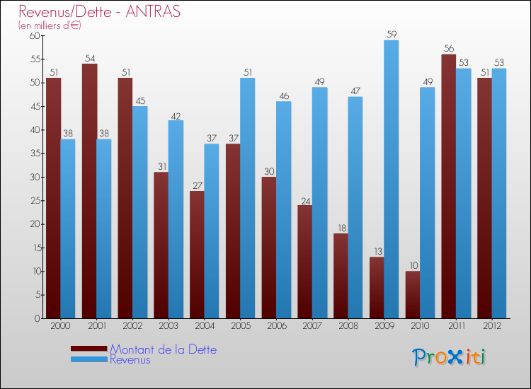 Evolution comparée de la dette et des revenus pour la commune de ANTRAS de 2000 à 2012 Comparaison de la dette et des revenus pour ANTRAS de 2000 à 2012