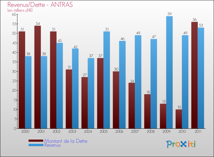 Evolution comparée de la dette et des revenus pour la commune de ANTRAS de 2000 à 2011 Comparaison de la dette et des revenus pour ANTRAS de 2000 à 2011